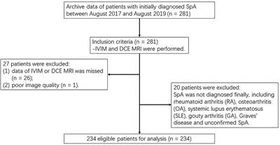 Intravoxel Incoherent Motion Imaging on Sacroiliitis in Patients With Axial Spondyloarthritis: Correlation With Perfusion Characteristics Based on Dynamic Contrast-Enhanced Magnetic Resonance Imaging